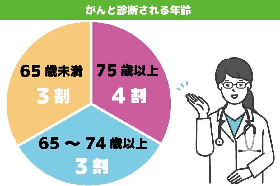 がんと診断される年齢