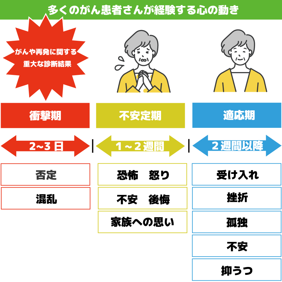 多くの癌患者さんが経験する心の動き 多くの癌患者さんが経験する心の動き