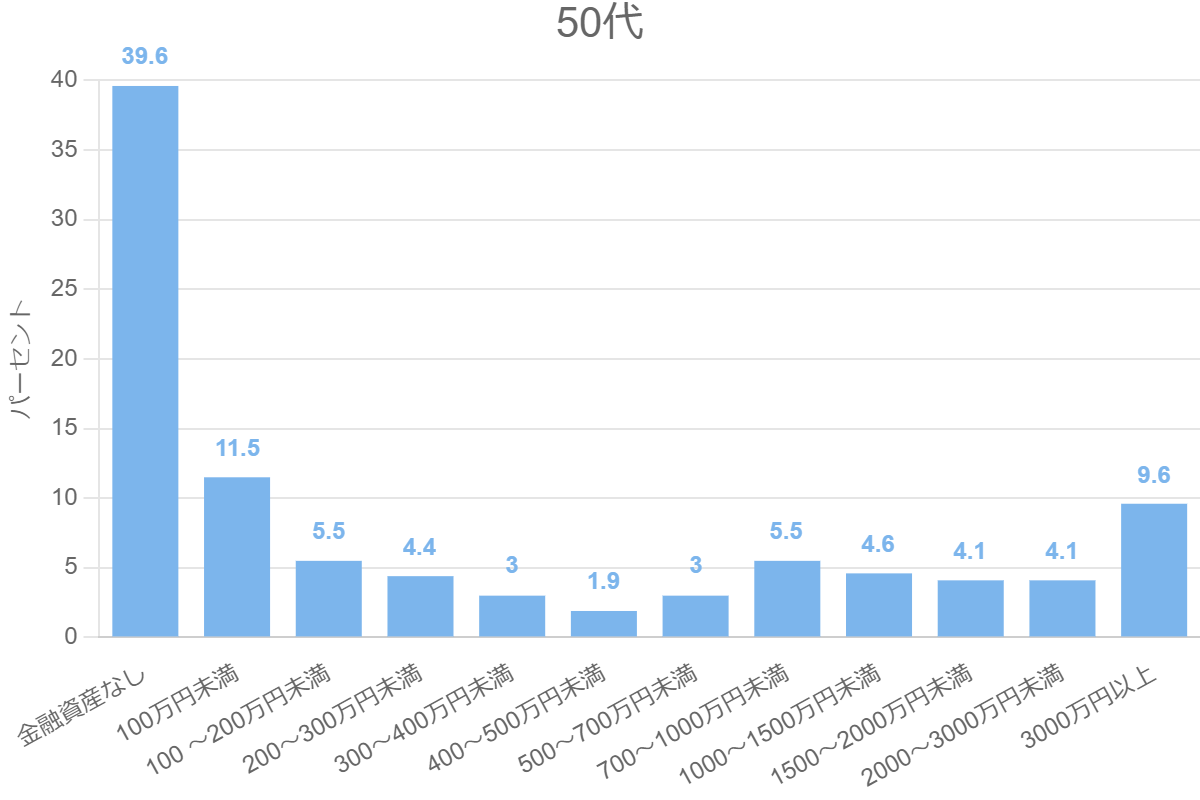 50代