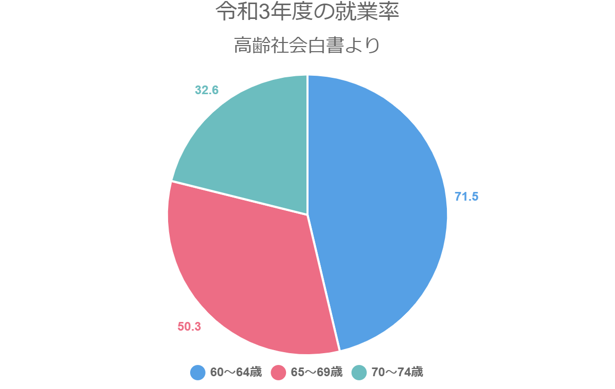 令和3年度の就業率