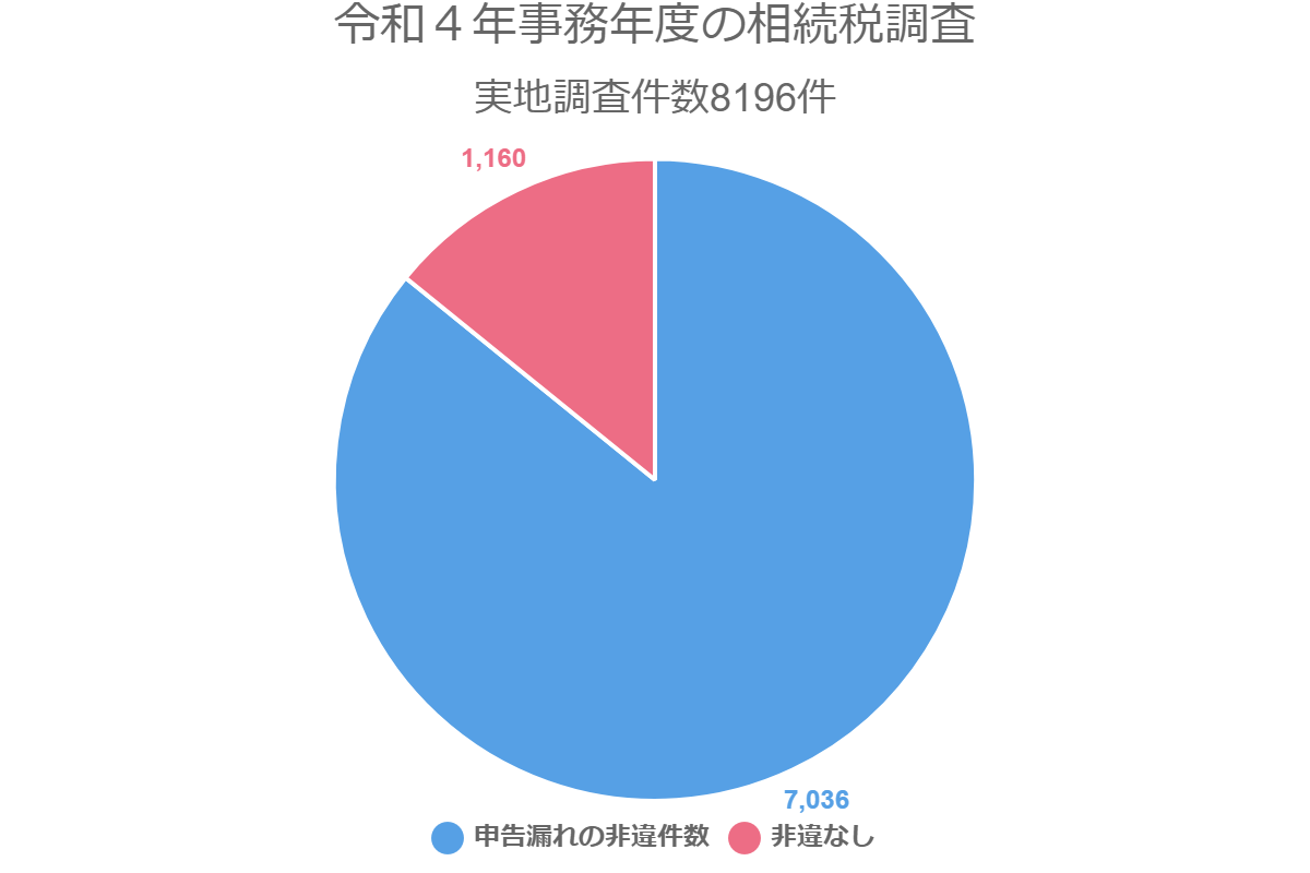 令和４年事務年度の相続税調査