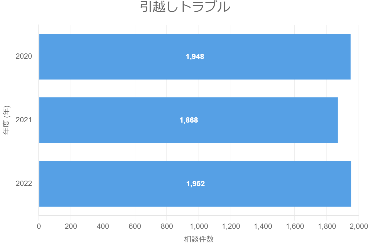 引越しトラブル
