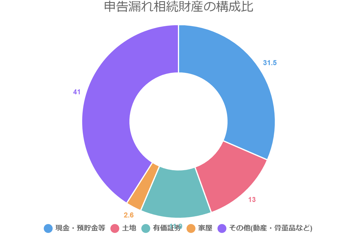 申告漏れ相続財産の構成比