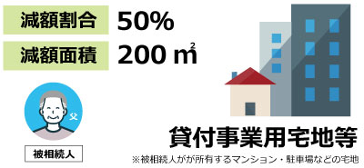 貸付事業用宅地等