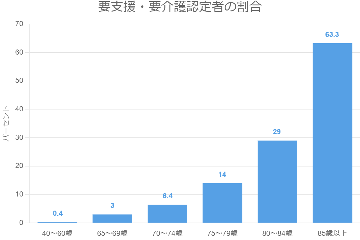要支援・要介護認定者の割合