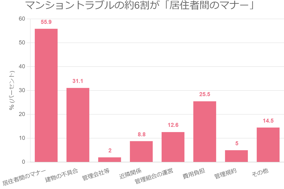 マンショントラブルの約6割が「居住者間のマナー」